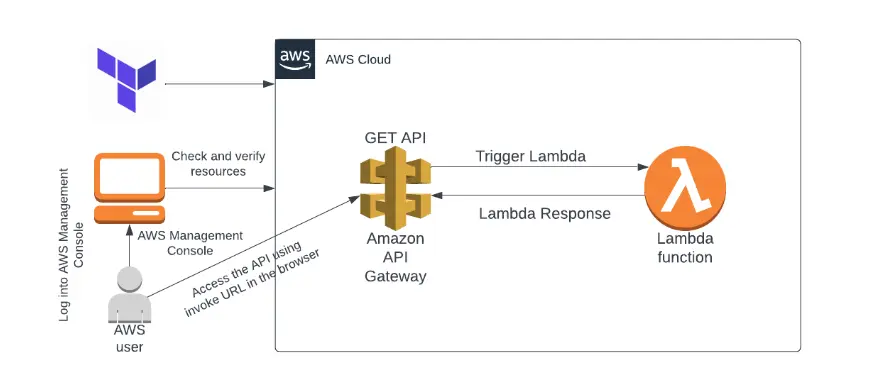 build API gateway