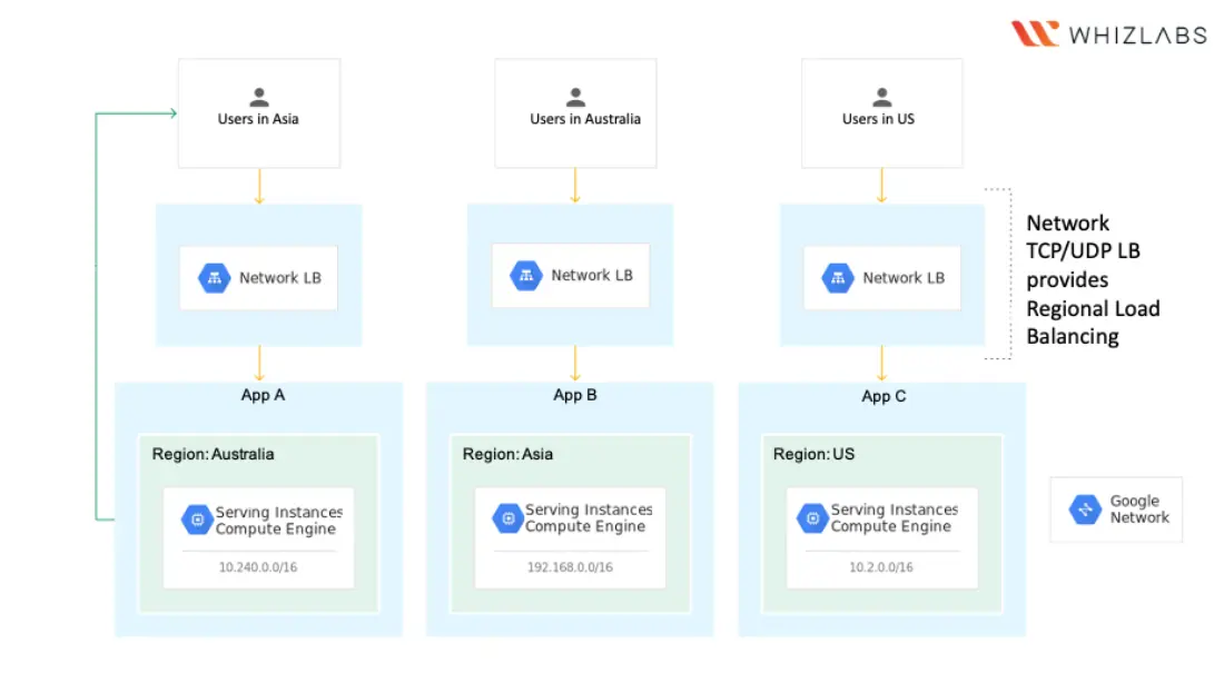 cloud load balancing