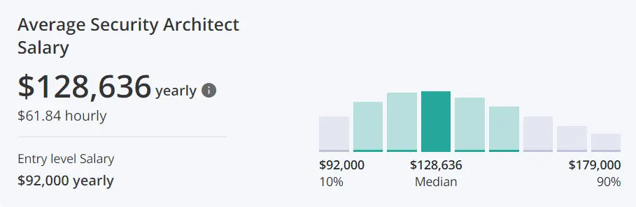 cybersecurity architect certification -salary