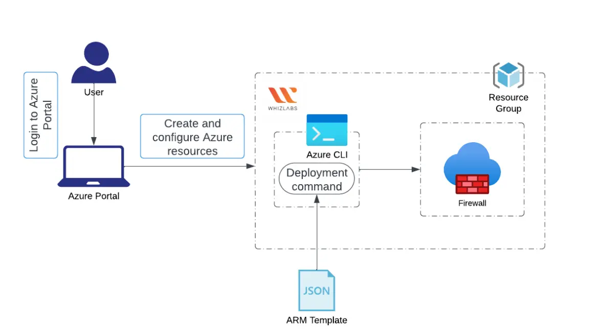 Azure Firewall with Availability Zones via ARM template