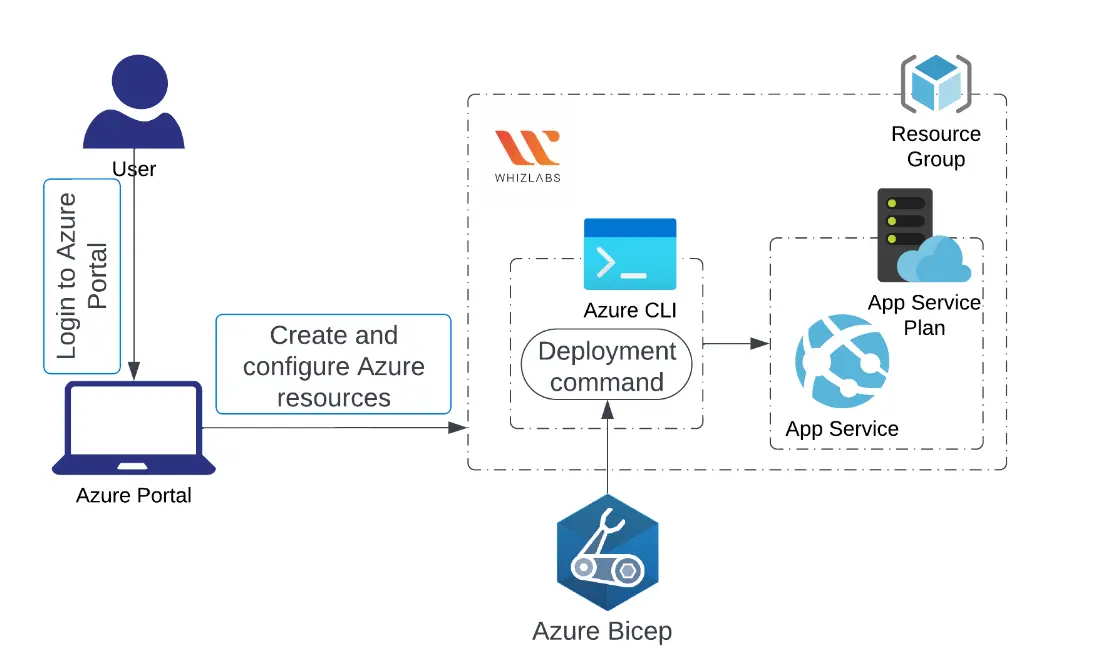 Azure app service using Bicep