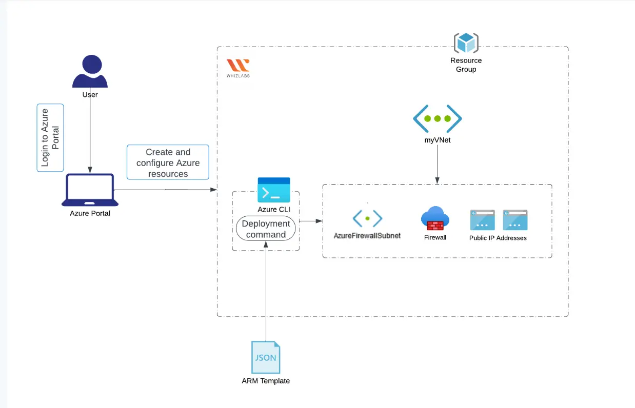 Azure firewall