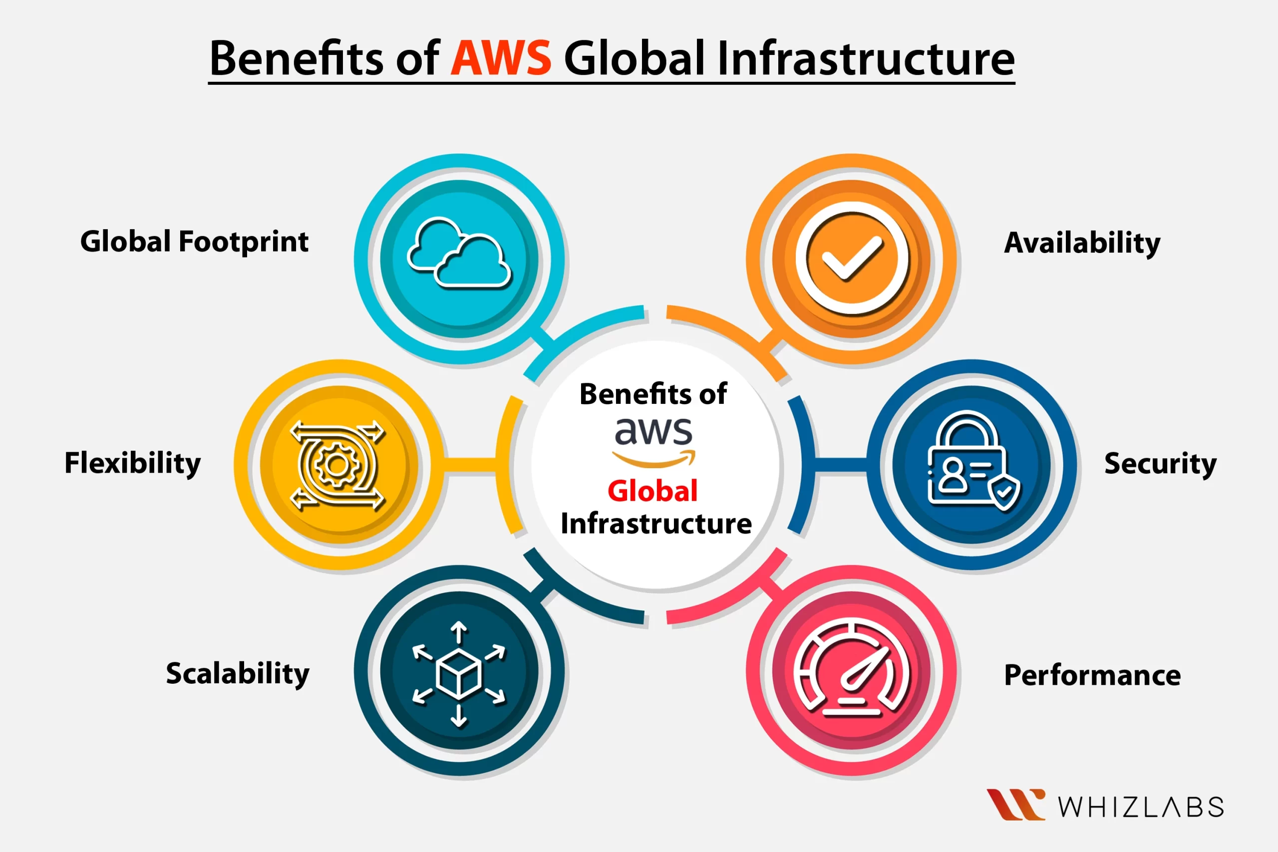 AWS Global Infrastructure