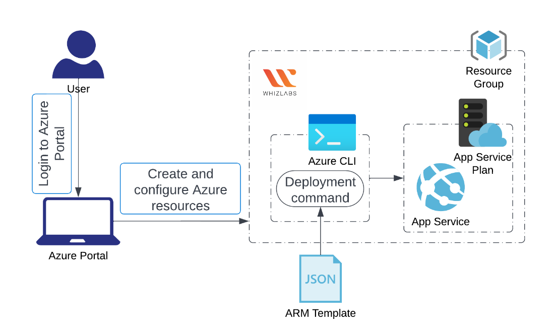Build-Azure-App-Service-using-ARM-template