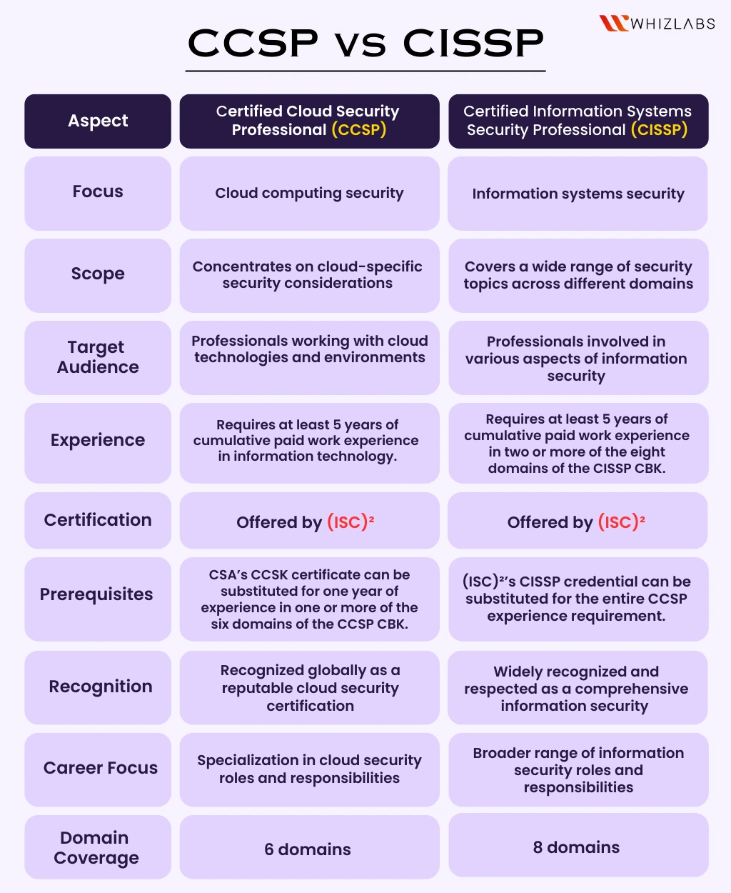 CCSP vs CISSP