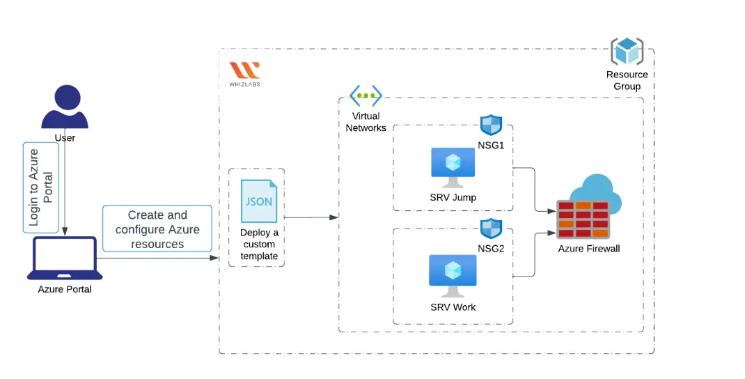 Deploy and test