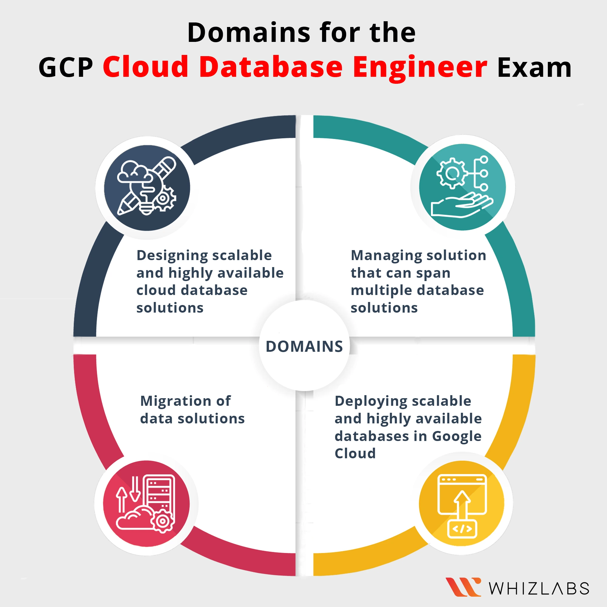 GCP-cloud-Database-Engineer-Certification
