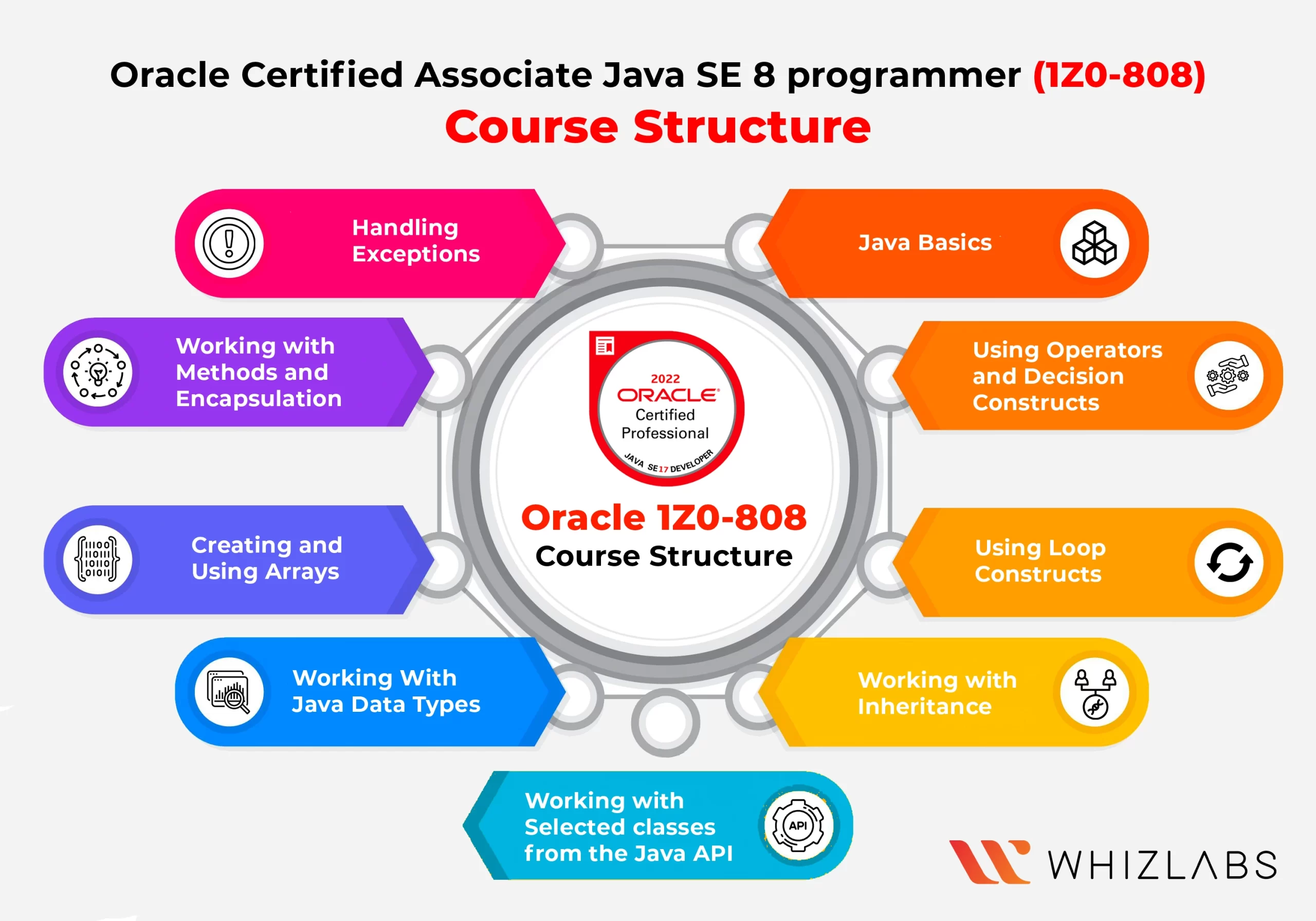 Is it Worth doing Oracle Certified Professional Java Programmer (OCPJP)  Certification Today?