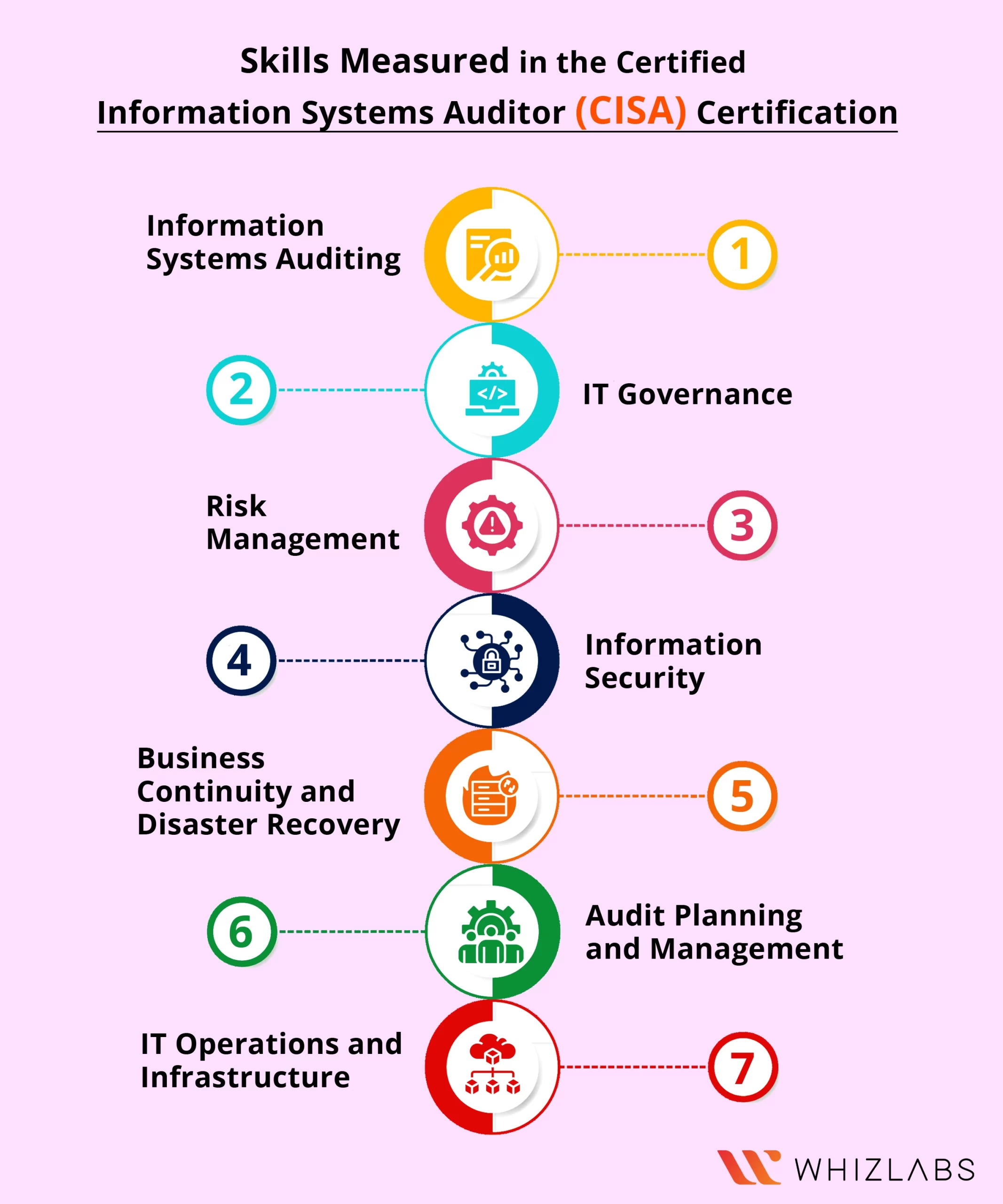 CISA certification