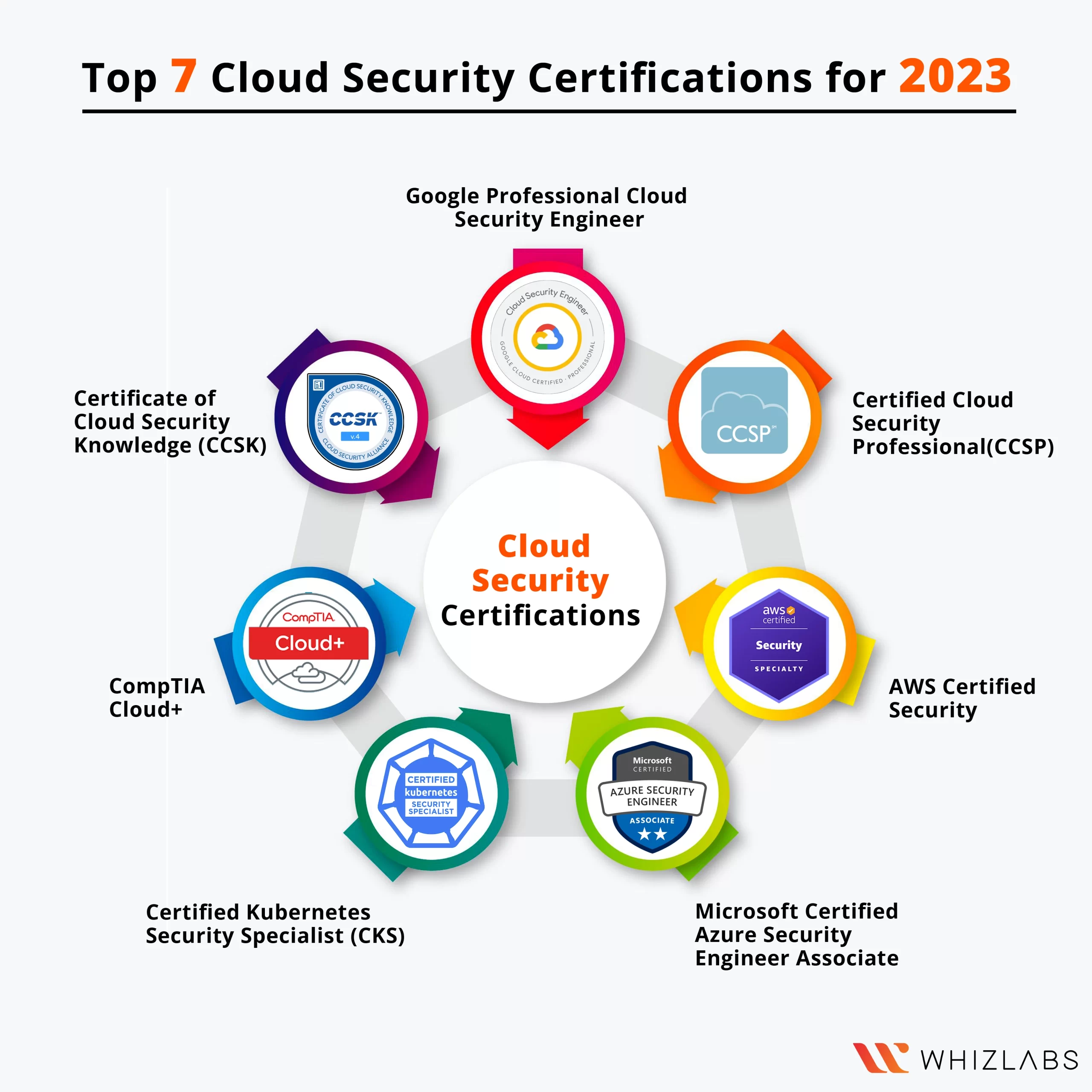 cloud security certifications