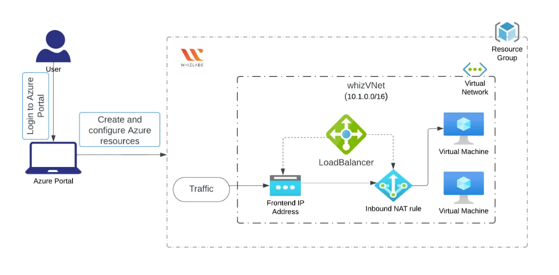 inbound NAT rule