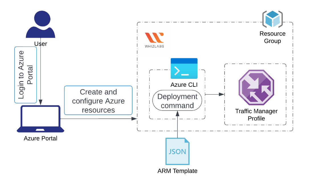 traffic-manager