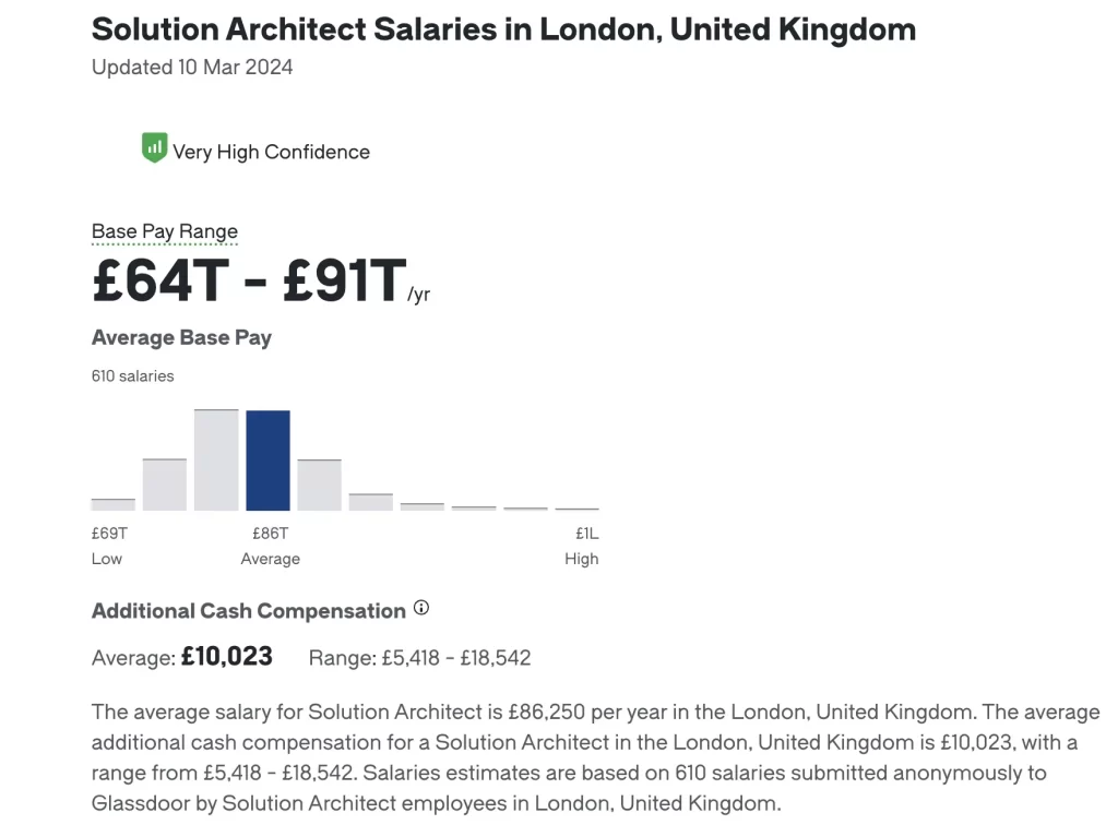AWS Certified Solutions Architects salary in uk