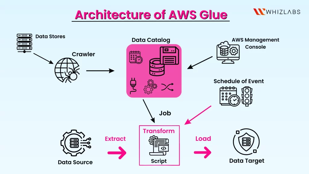 aws-glue