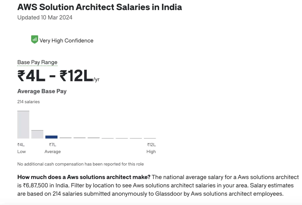 AWS Solutions Architect salary in India