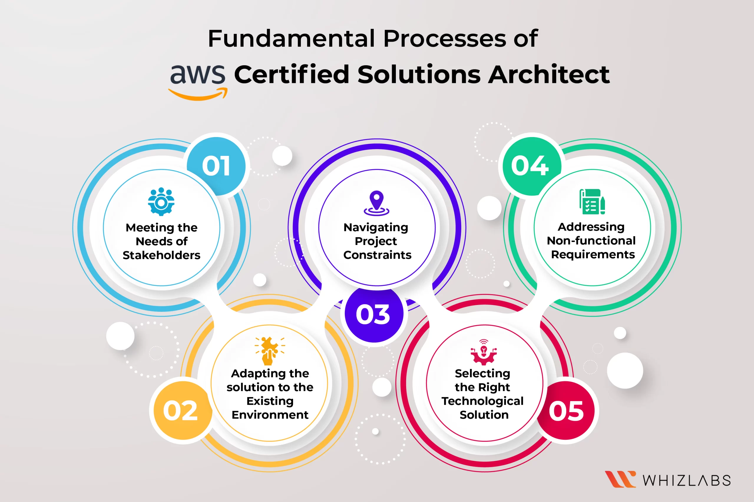 fundamenral-process-aws