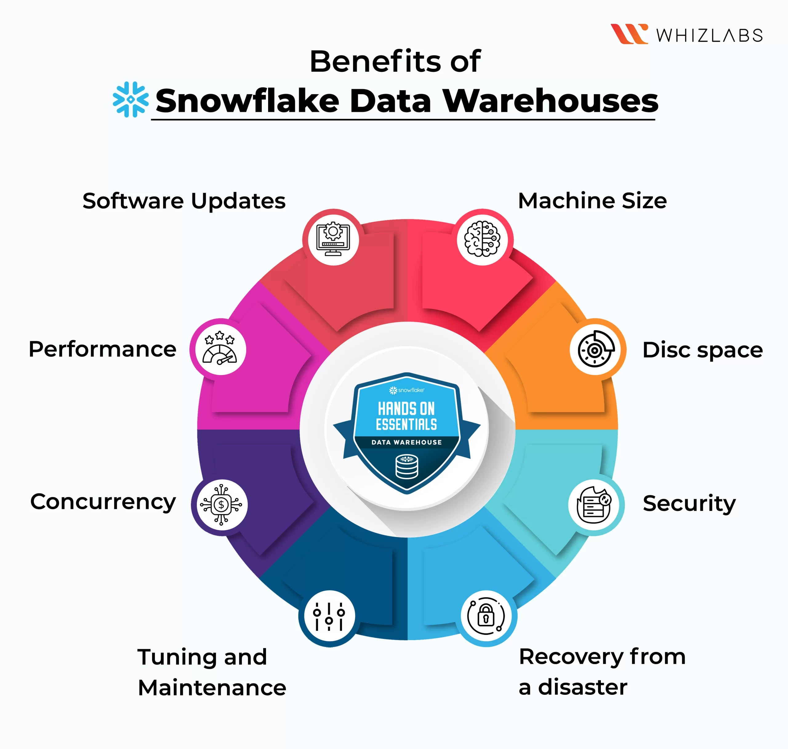 Snowflake data online warehouse training
