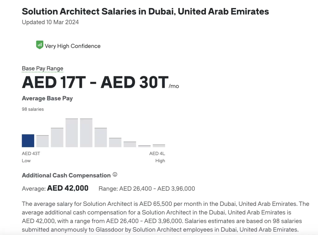 aws solutions architect salary in UAE