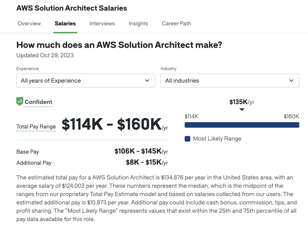 aws solutions architech salary usa