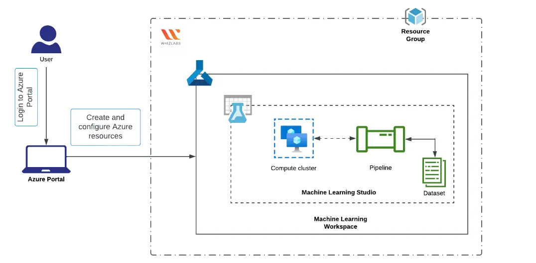 azure machine learning studio