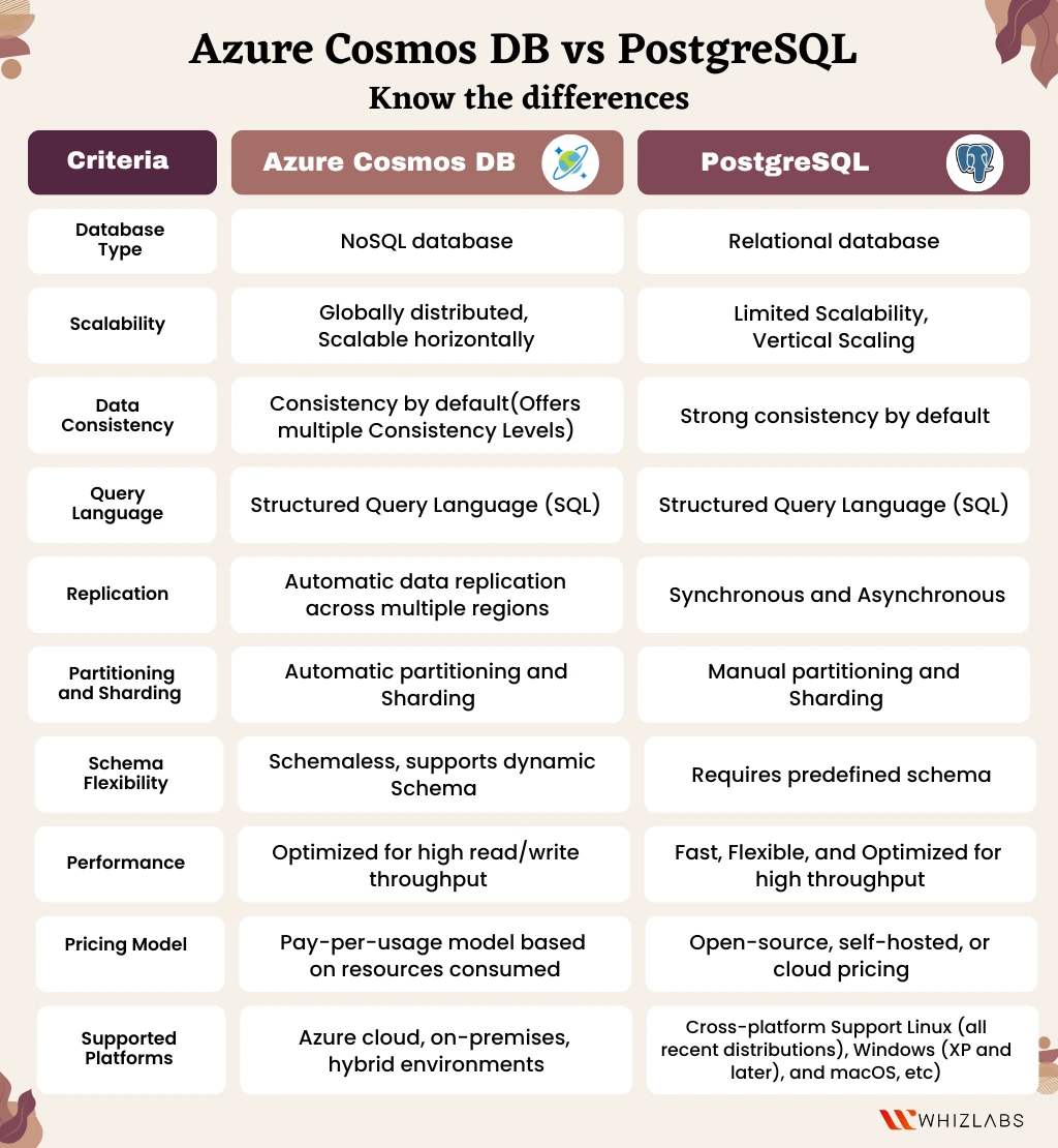 azure-vs-postgresql