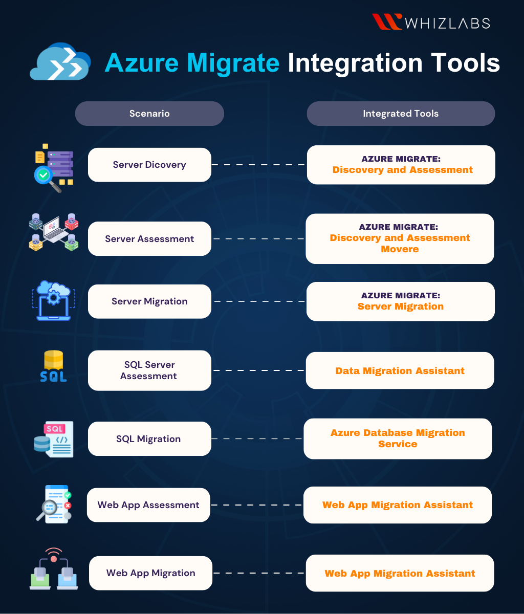 azure-migrate-integration-tool