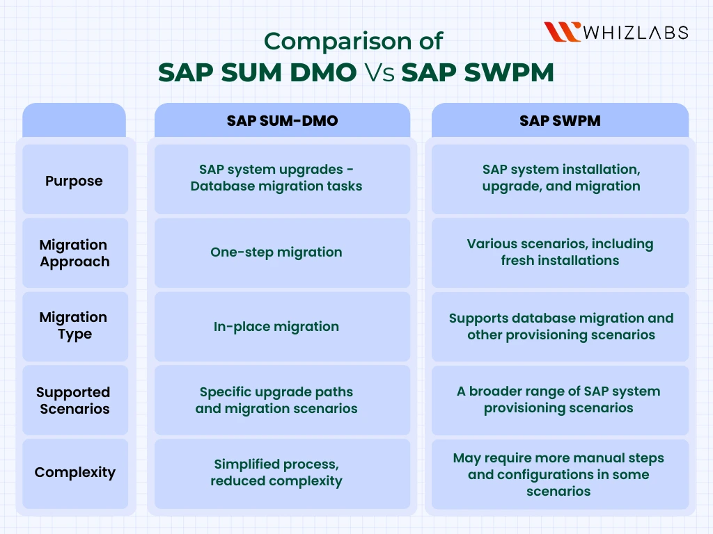 sap-sum-dmo-vs-swpm