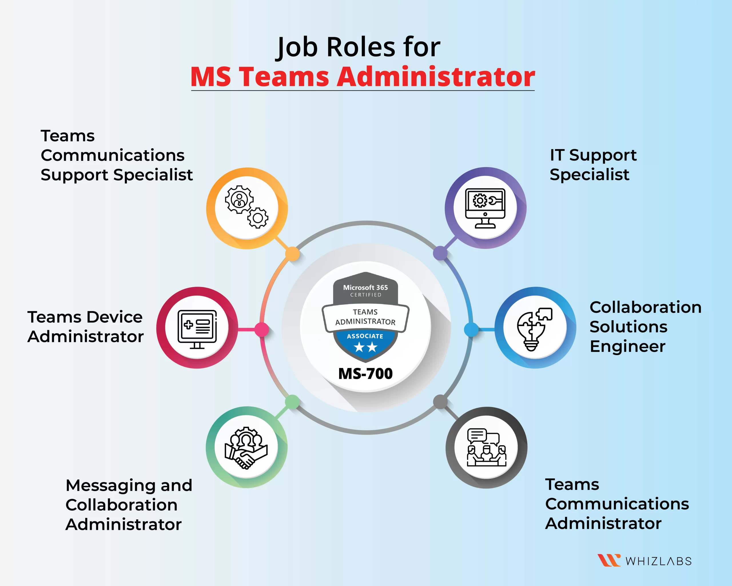 microsoft-teams-administrator-interview-questions