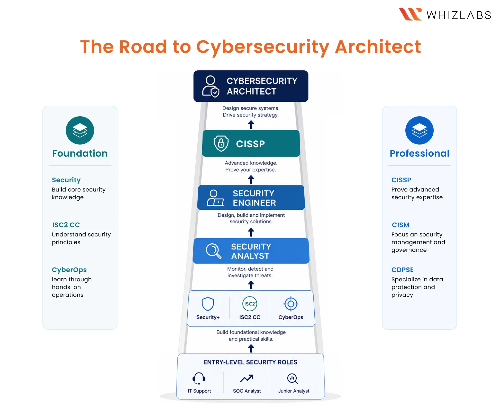 Cybersecurity Certifications