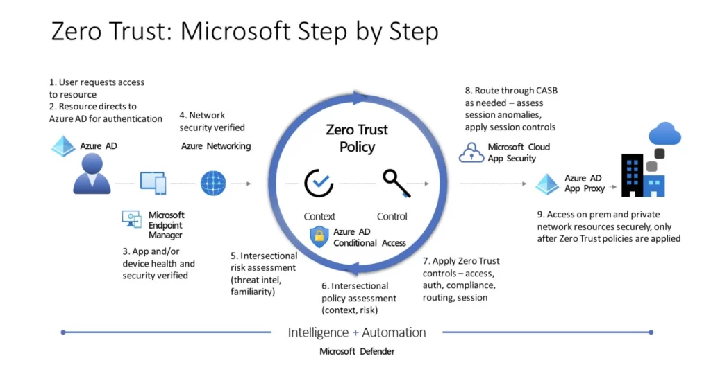 Mocrosoft zero trust