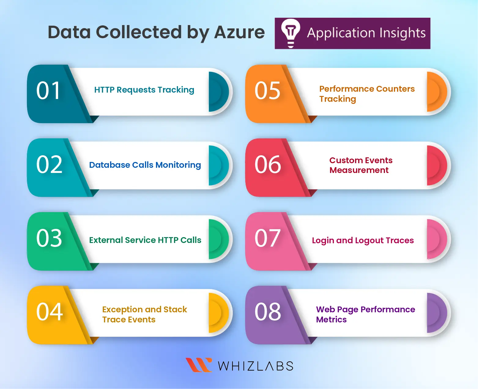 azure application insights