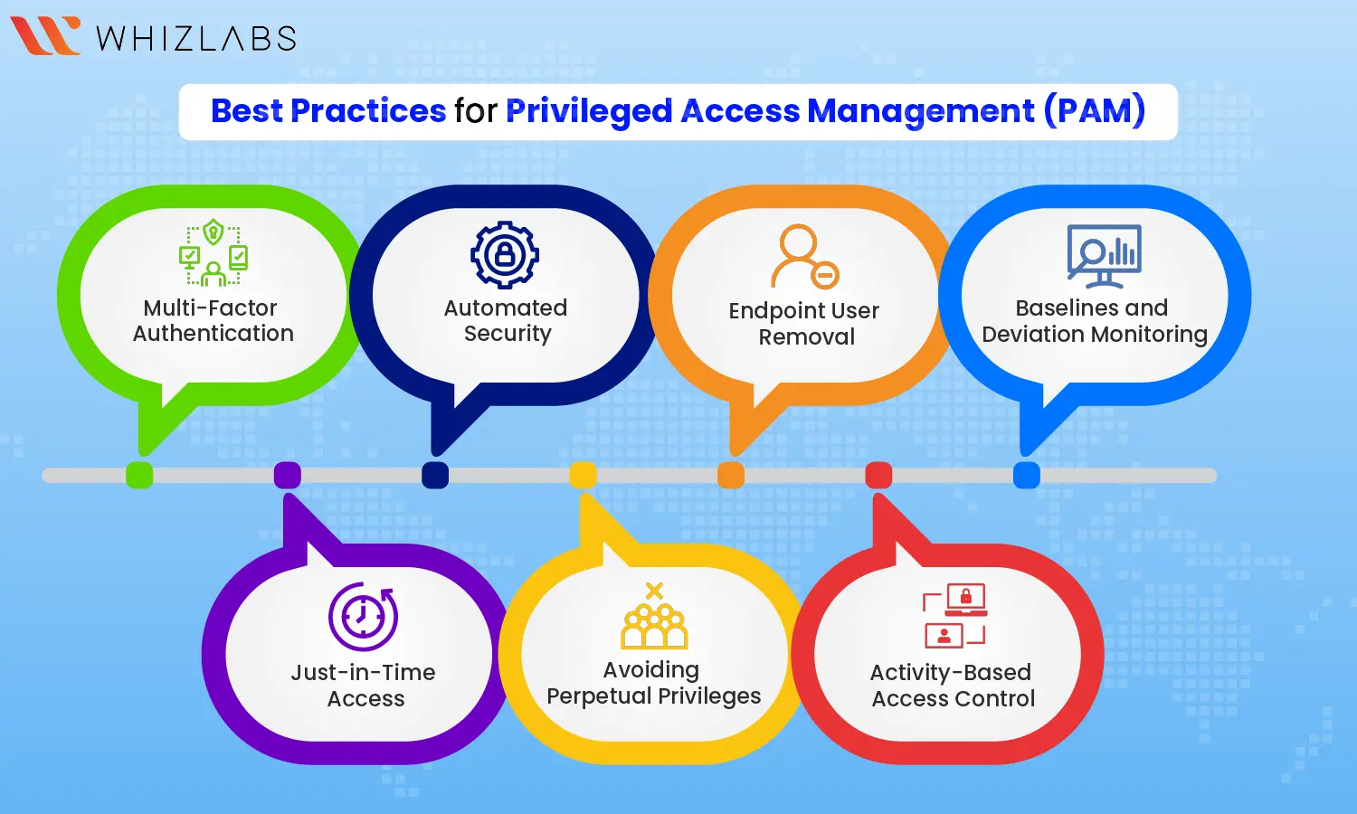 Privileged Access Management (PAM)