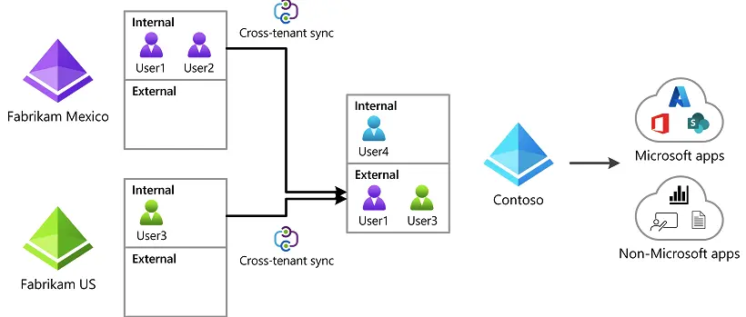 cross-tenant-synchronization-overview