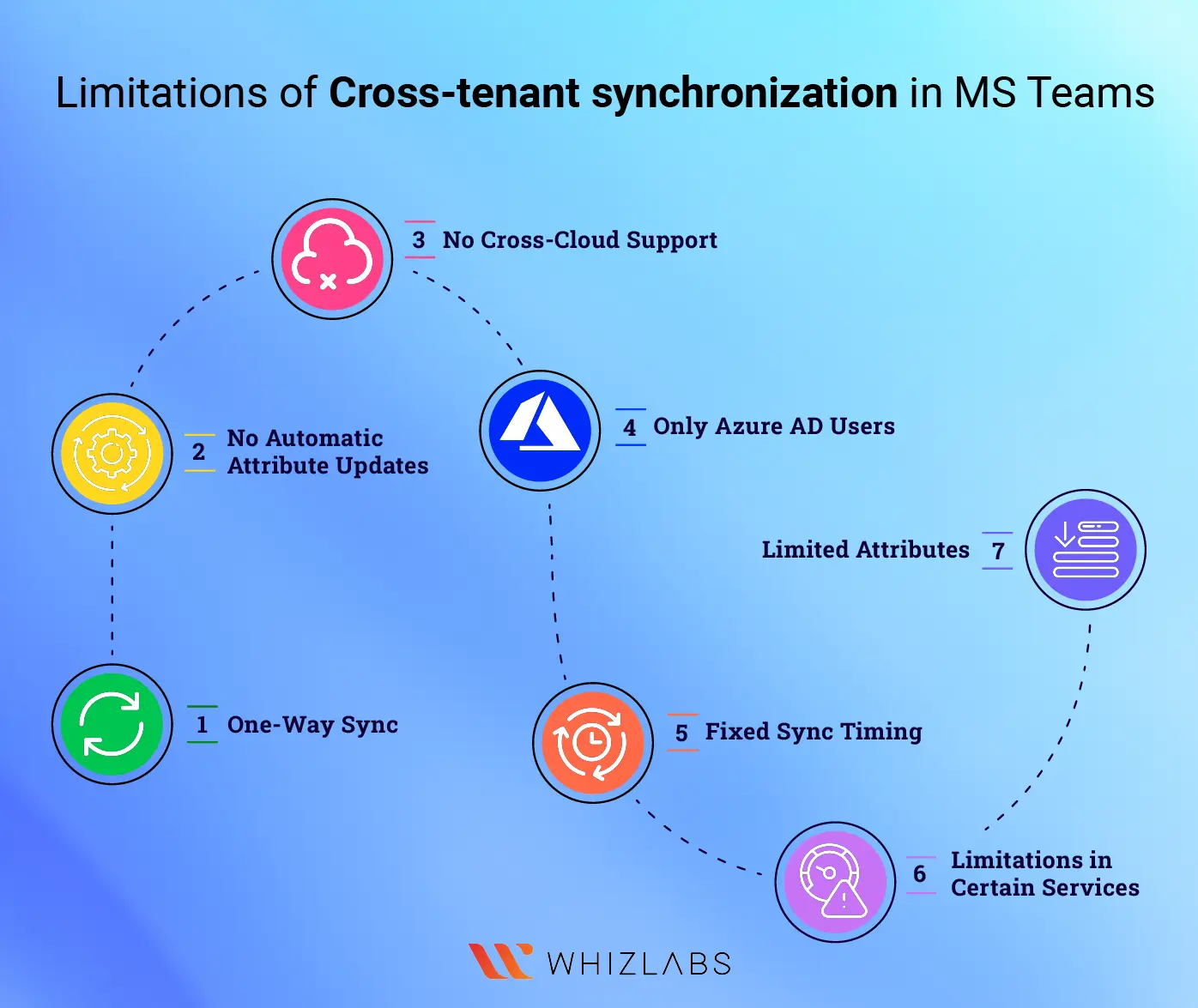 limitations-cross-tenant-synchronization