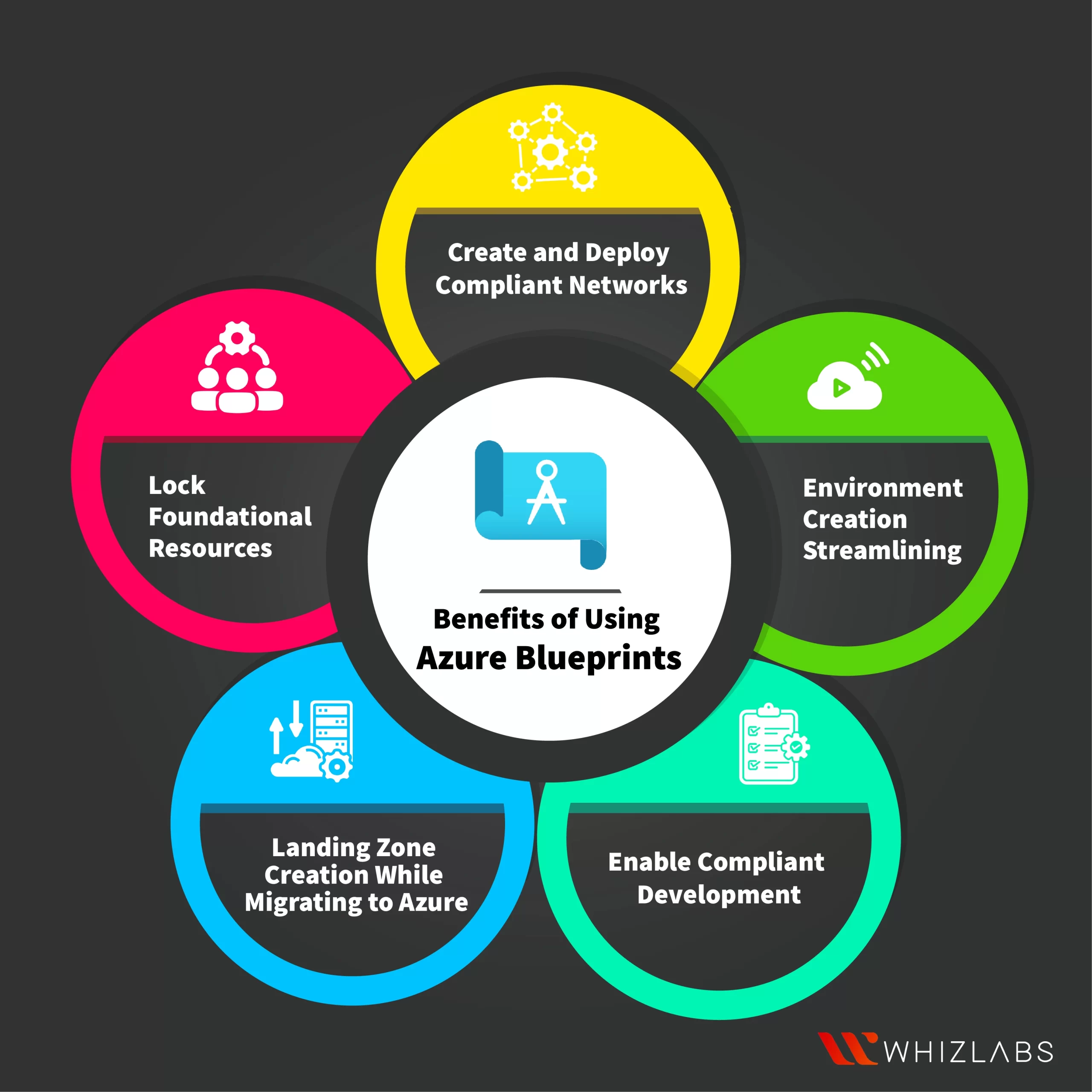 Benefits-of-using-Azure-Blueprints