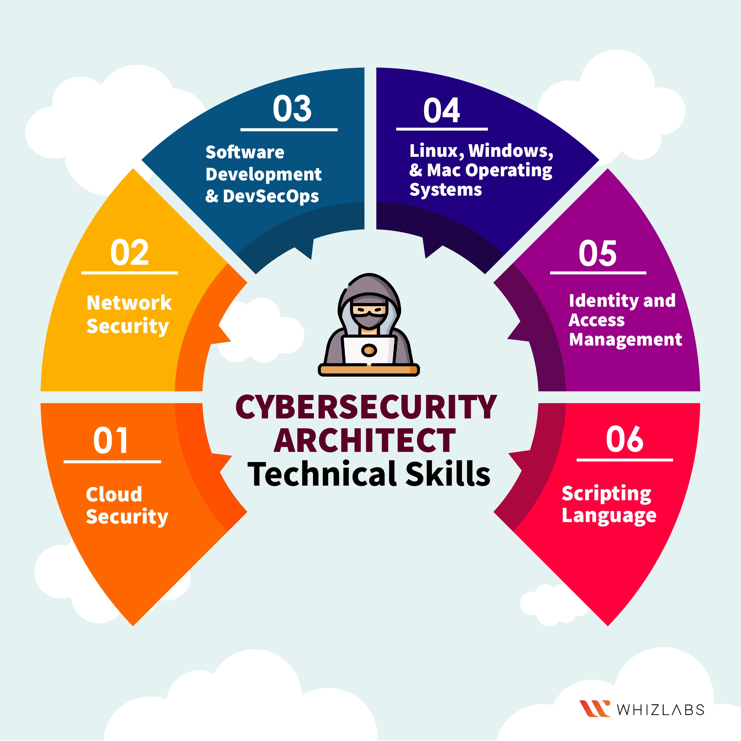 Cybersecurity-architect-technical-skills