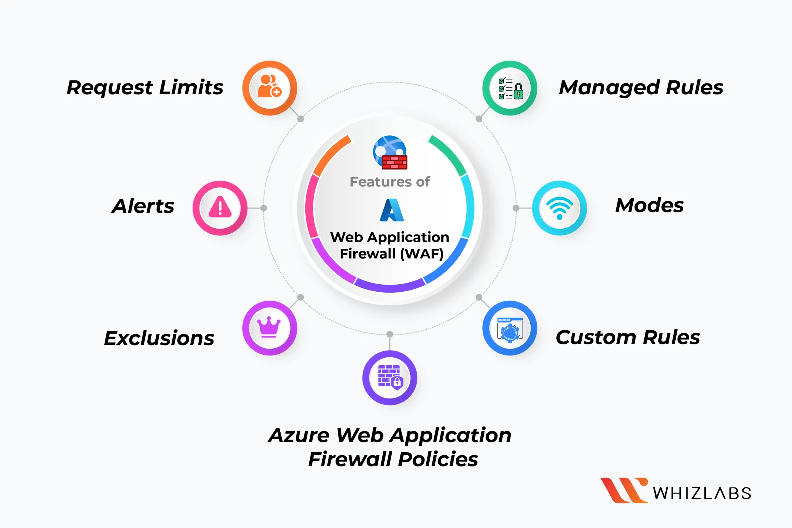 What is WAF (Web Application Firewall) ?