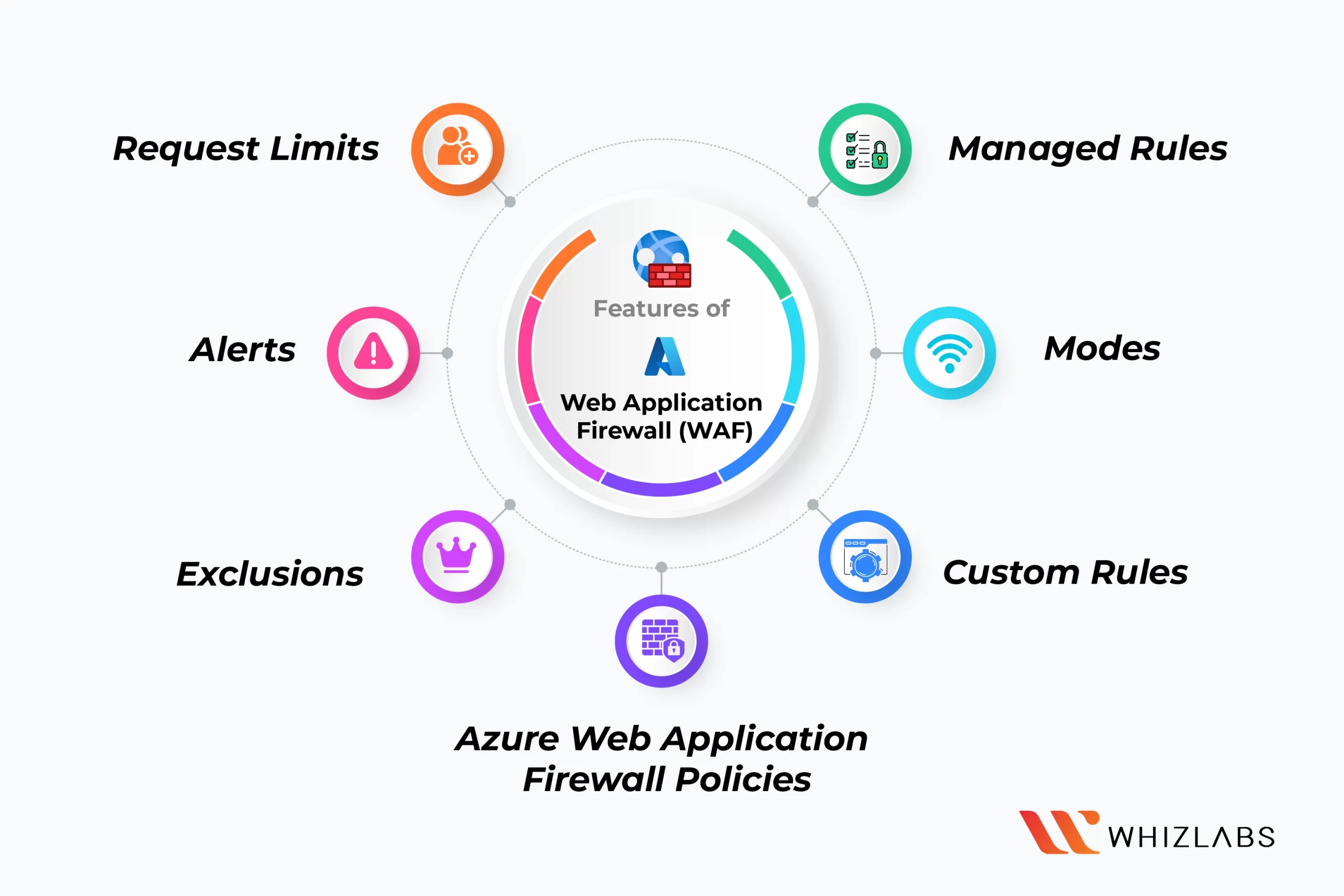 Features-of-Azure-WAF