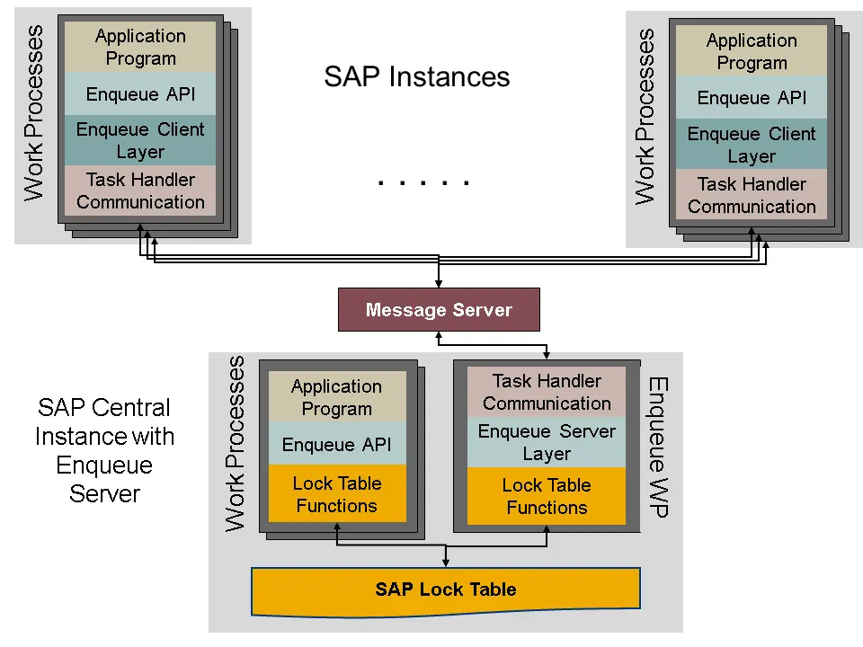 SAP-Instances