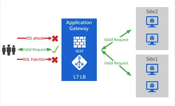 What is a Web Application Firewall (WAF): Definition & Guide