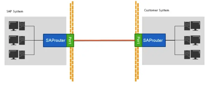 sap router work flow