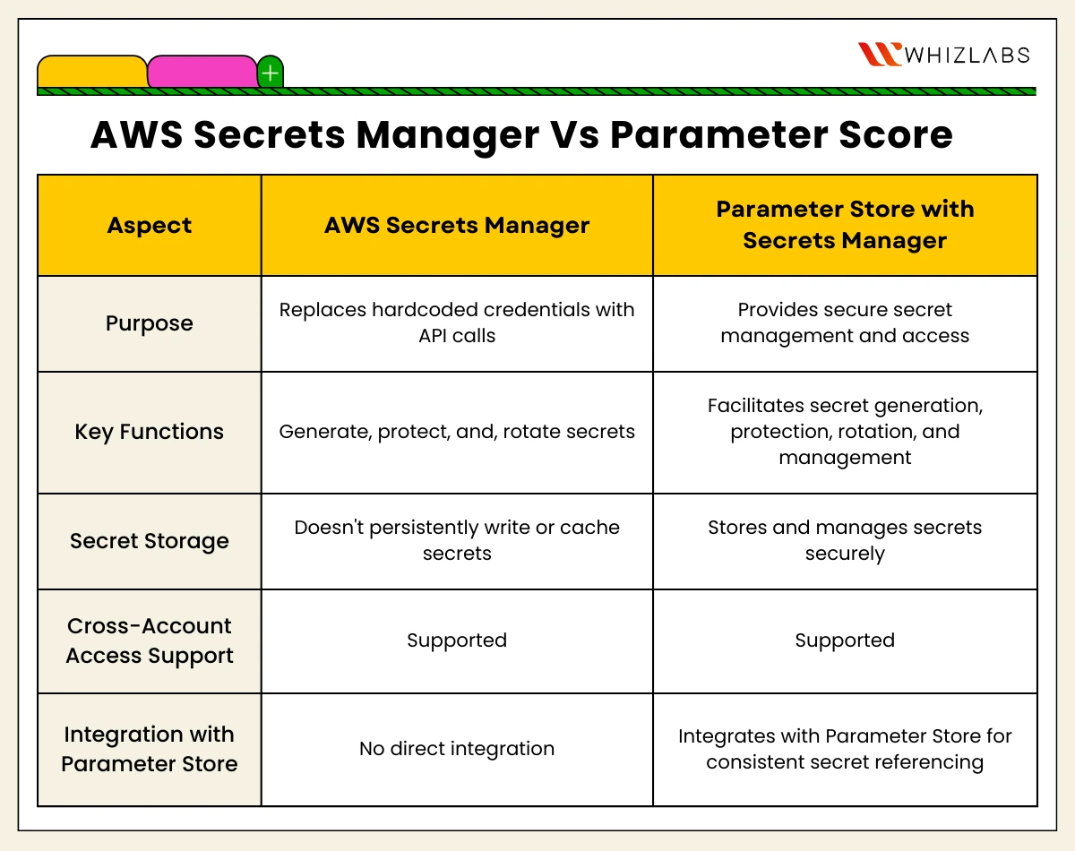 AWS-Secrets-Manager-Vs-Parameter-Score