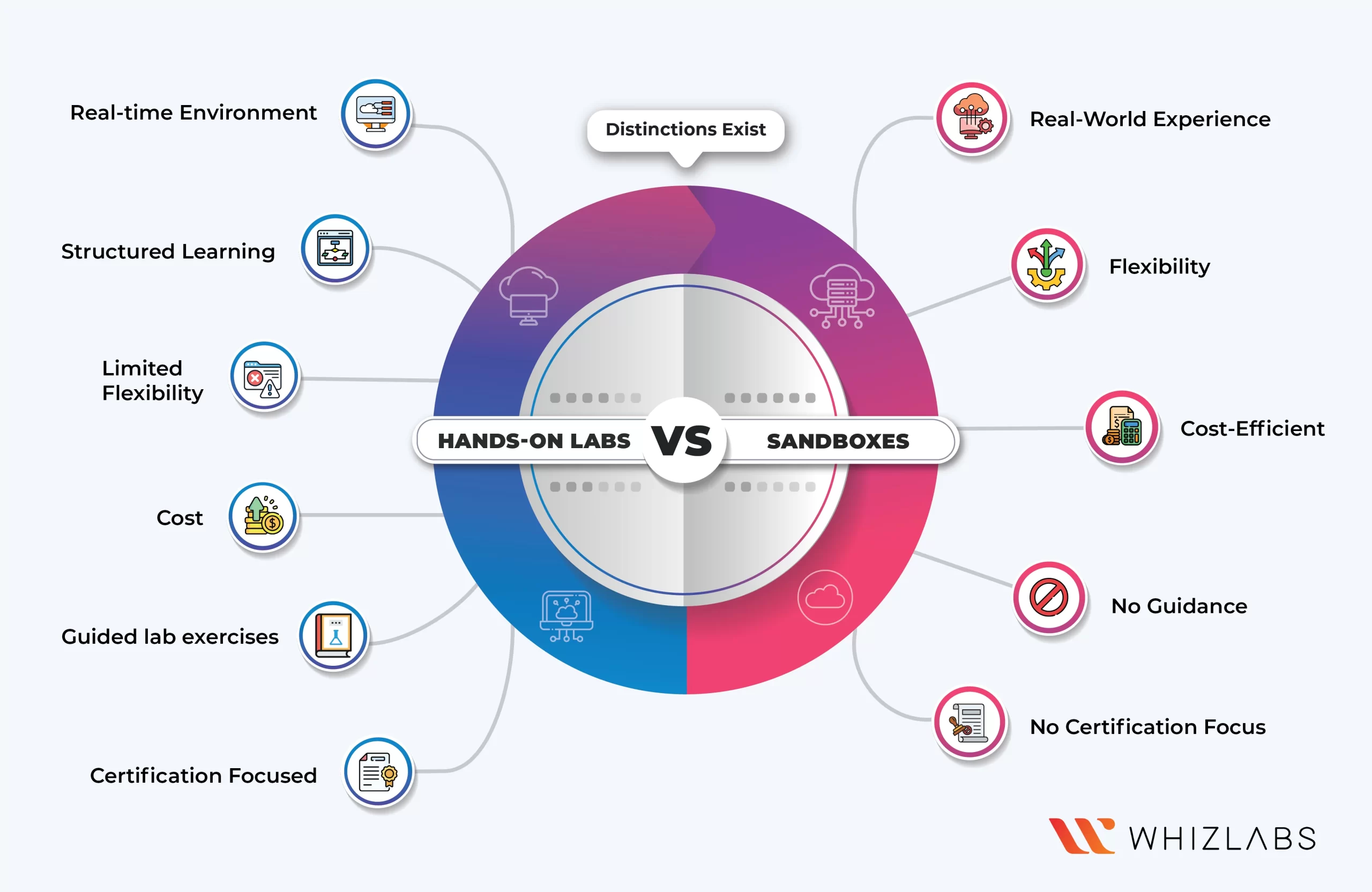 Hands-on-Labs-Vs-Sandboxes