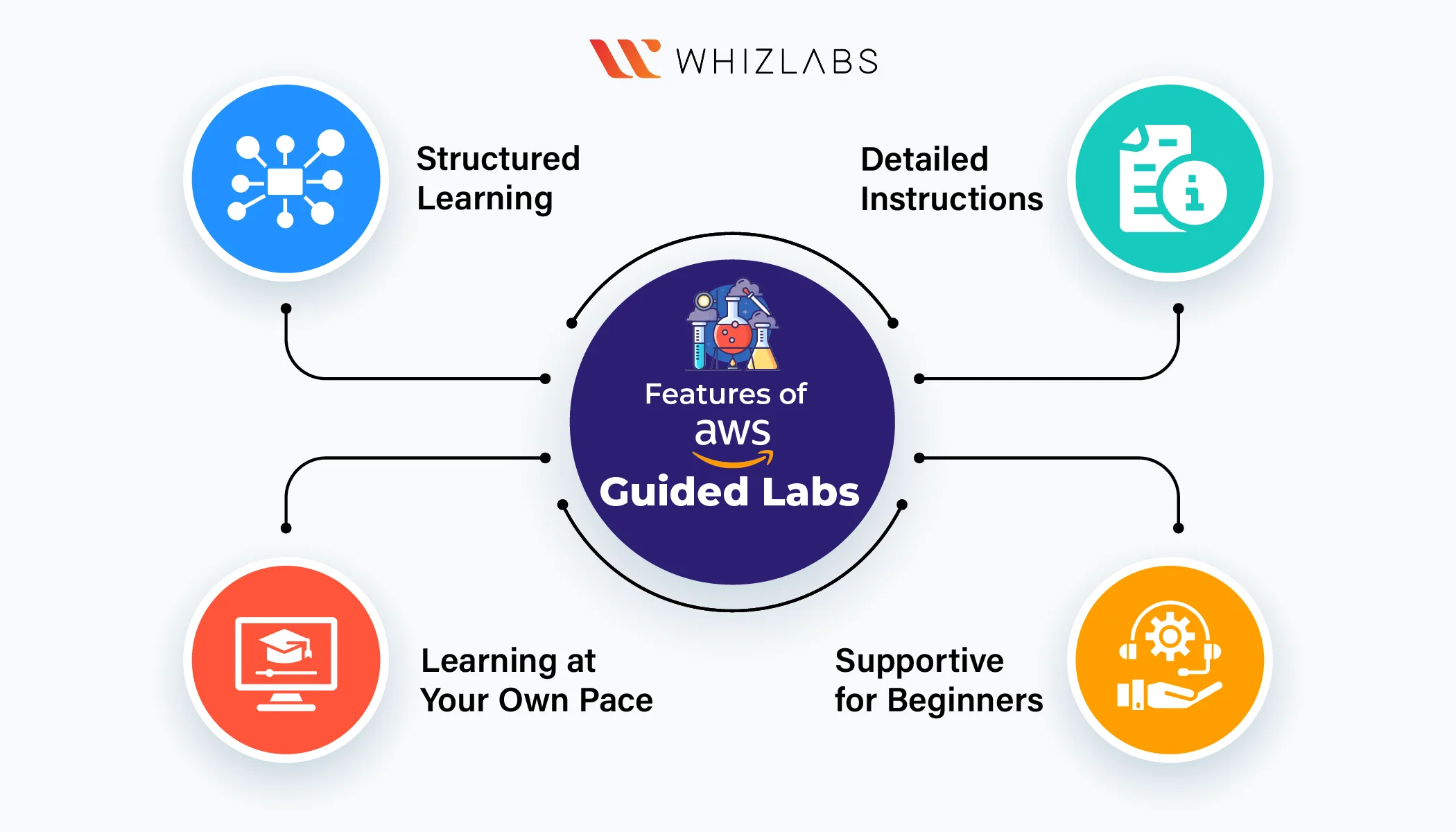 AWS Guided Labs Features