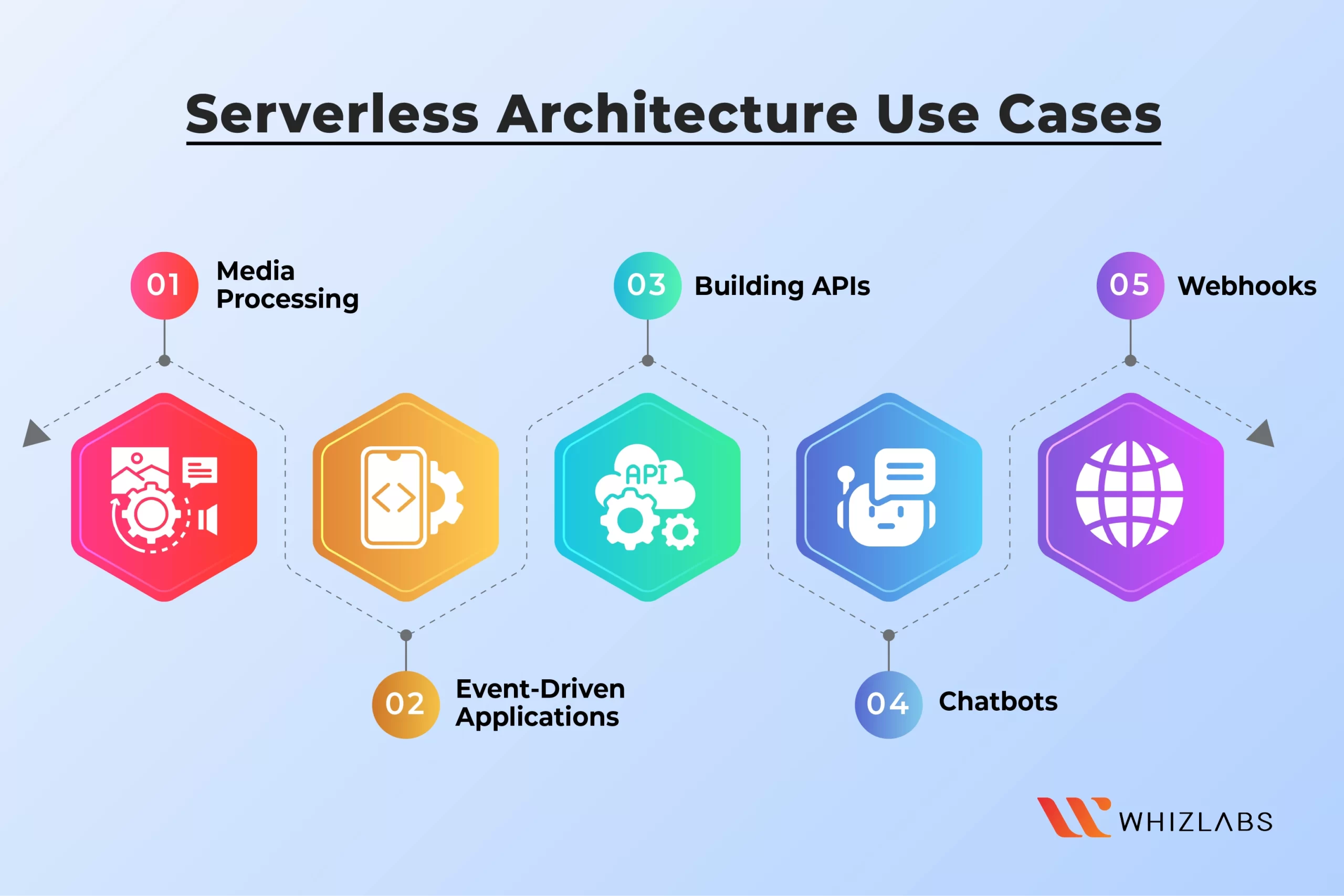Serverless-Architecture-Use-Cases