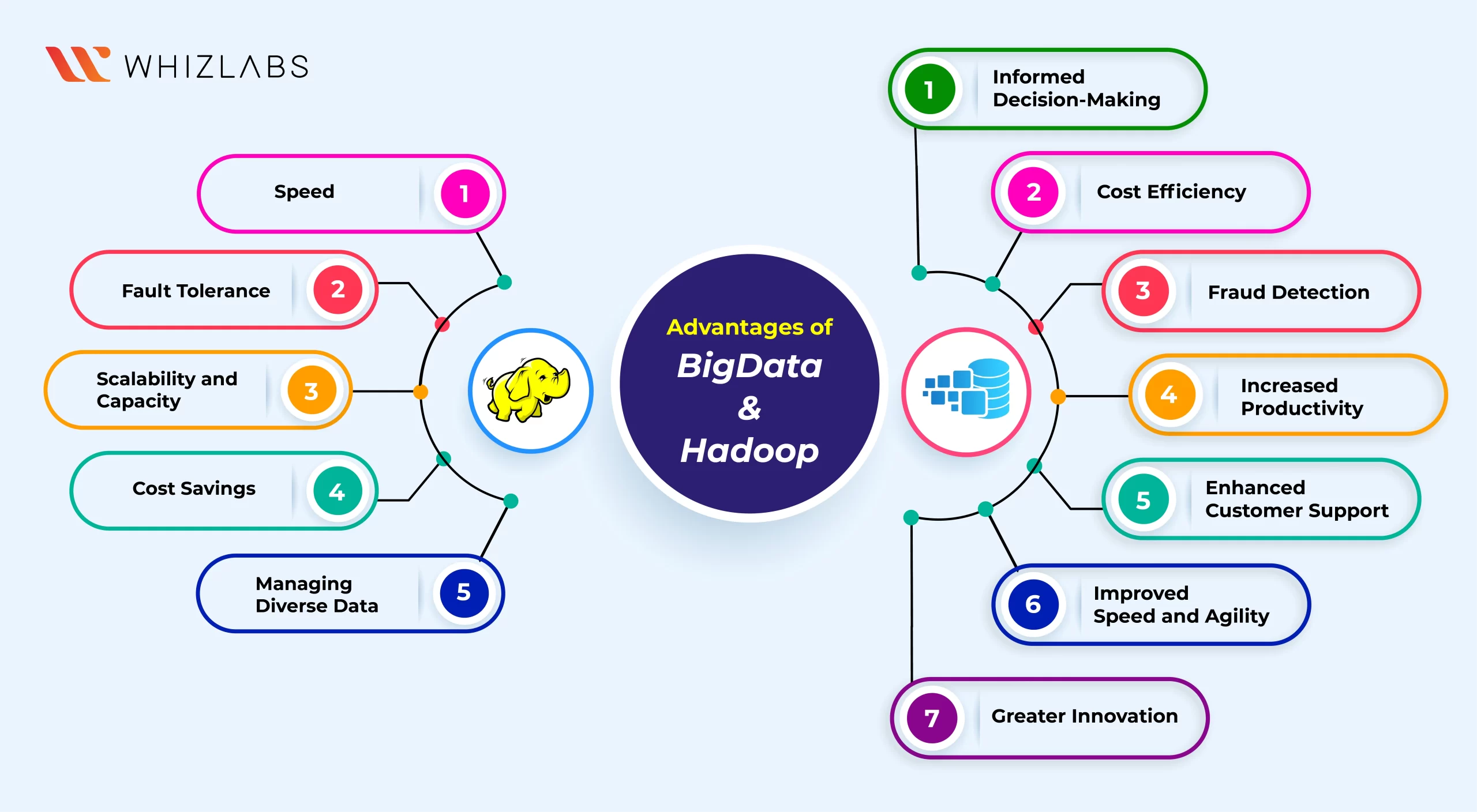 Advantages of BigData and Hadoop