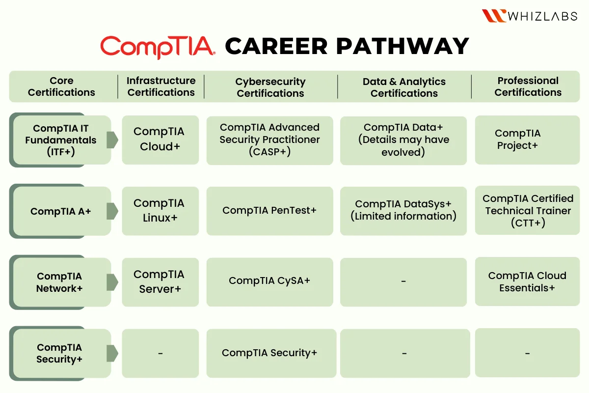 CompTIA-Career-Pathway