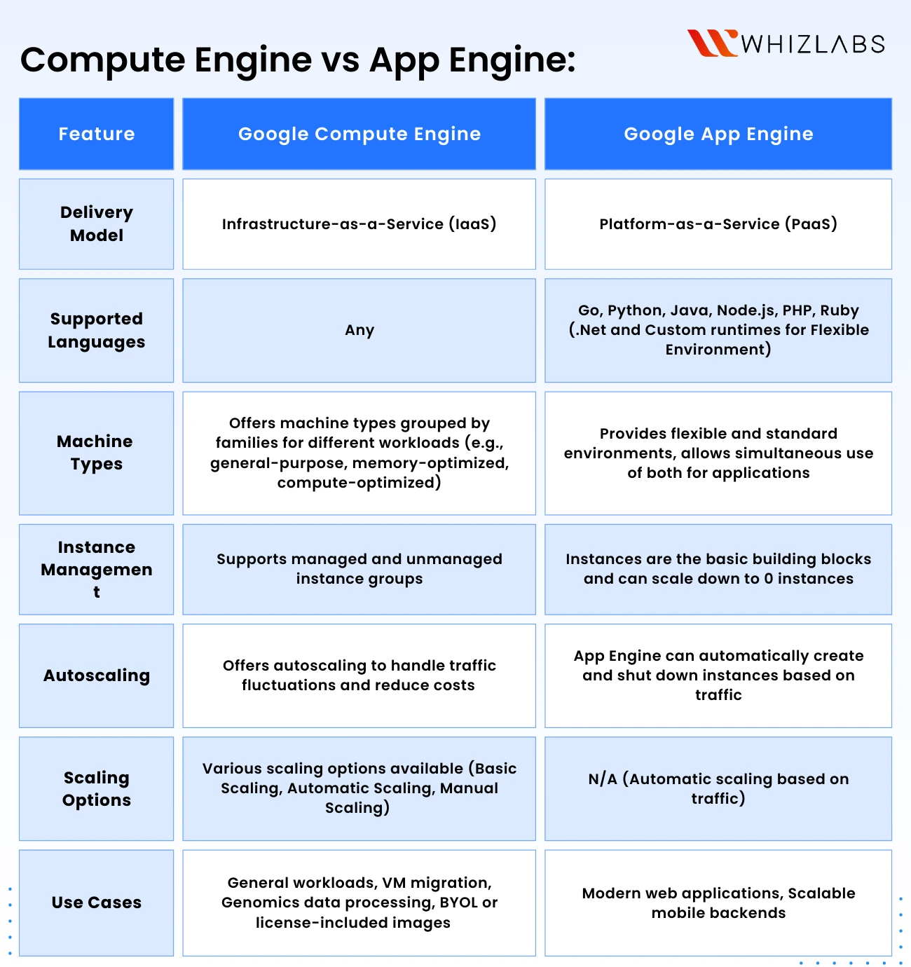 Compute Engine vs App Engine