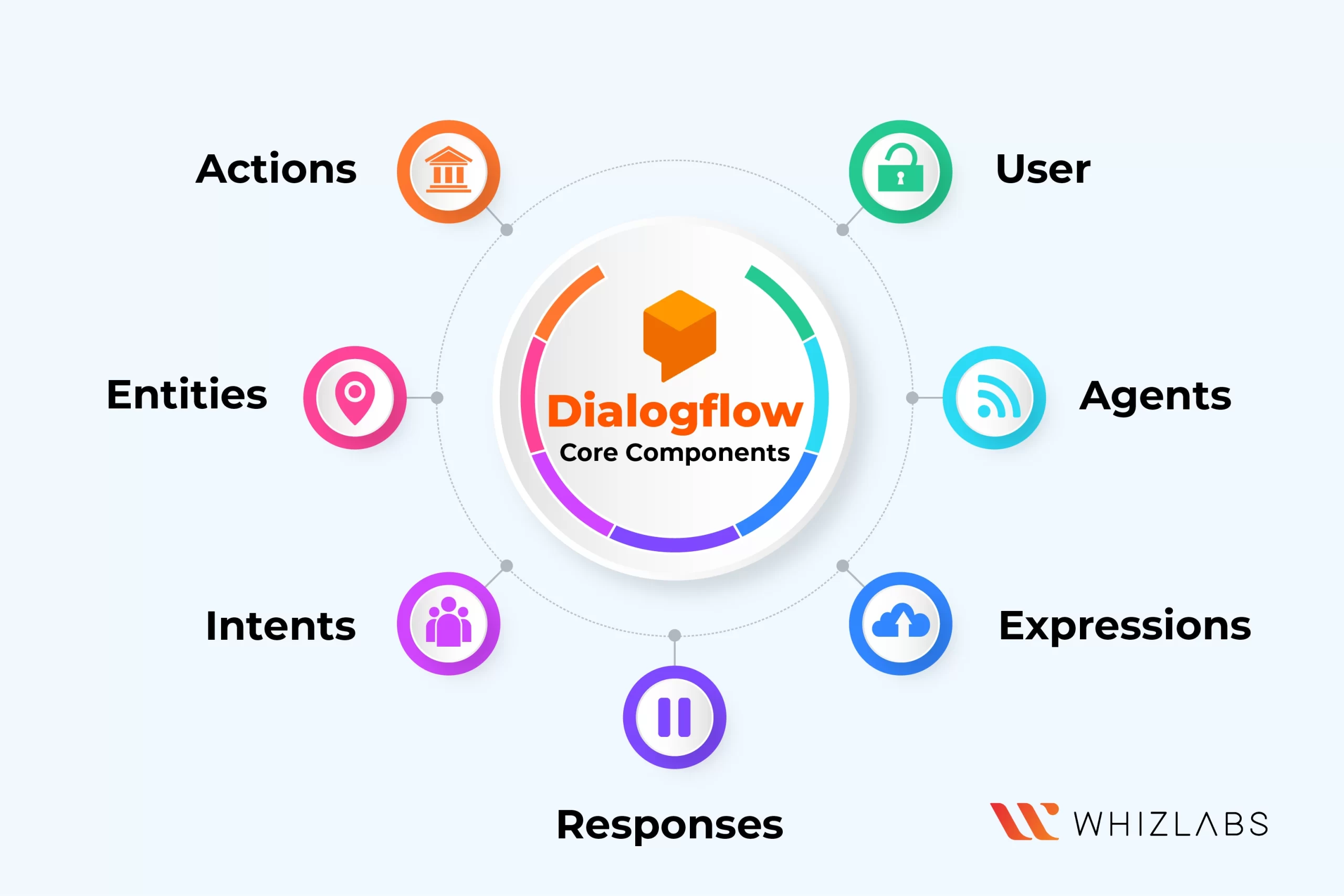 Dialogflow-Core-Components
