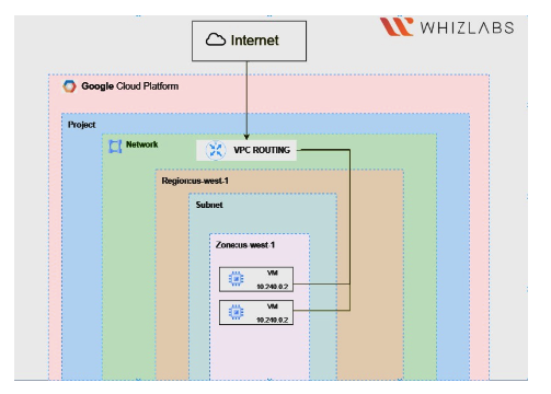 GCP-Console